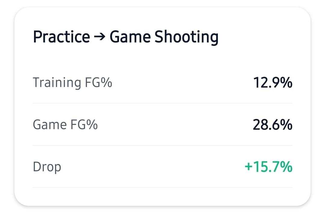 Screenshot: Practice vs Game FG%